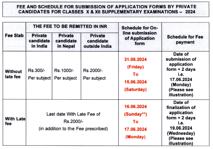 CBSE 10th 12th Compartment Exam 2024